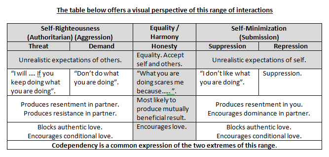 communication and conflict Mental Attitude Diagram